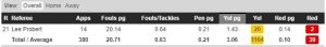 Premier League referee card stats for 2017/18